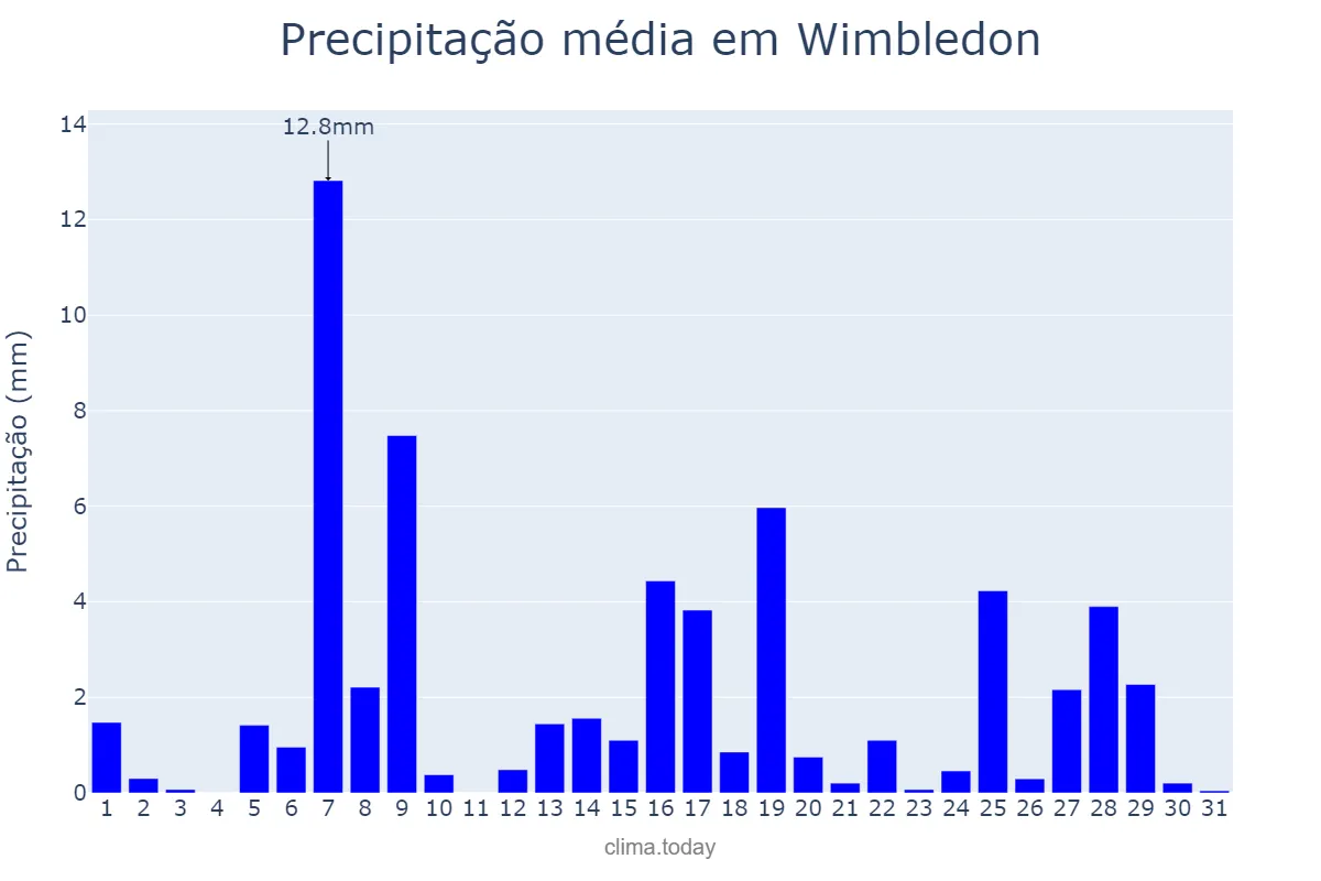 Precipitação em agosto em Wimbledon, Merton, GB