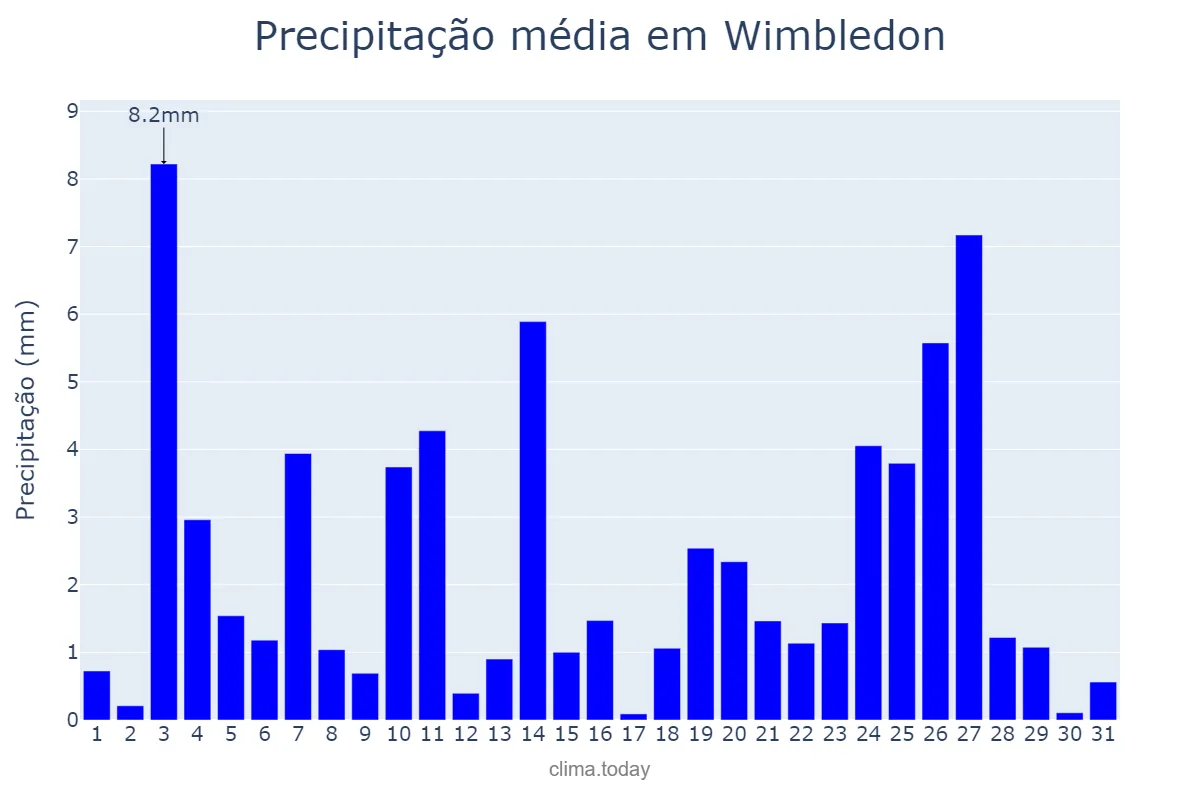 Precipitação em dezembro em Wimbledon, Merton, GB