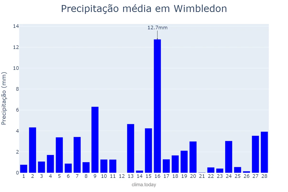 Precipitação em fevereiro em Wimbledon, Merton, GB