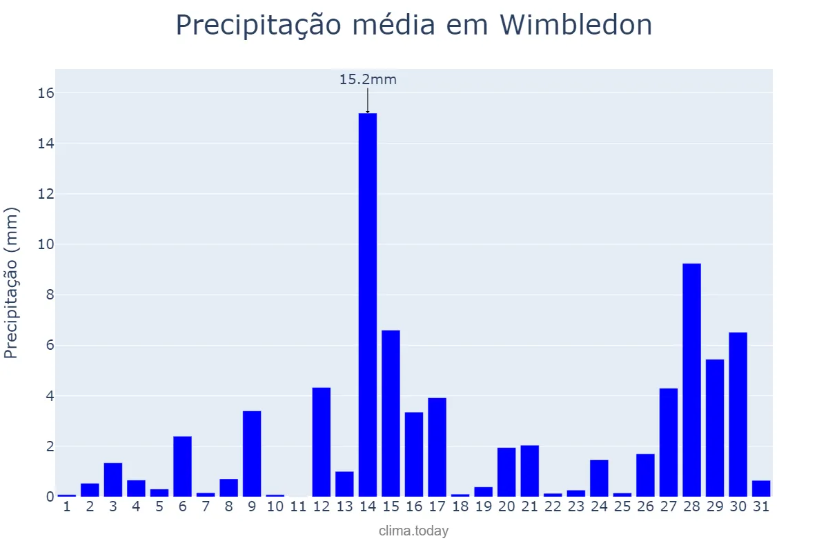 Precipitação em janeiro em Wimbledon, Merton, GB