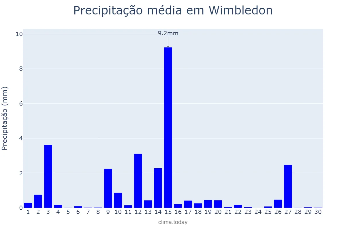 Precipitação em novembro em Wimbledon, Merton, GB