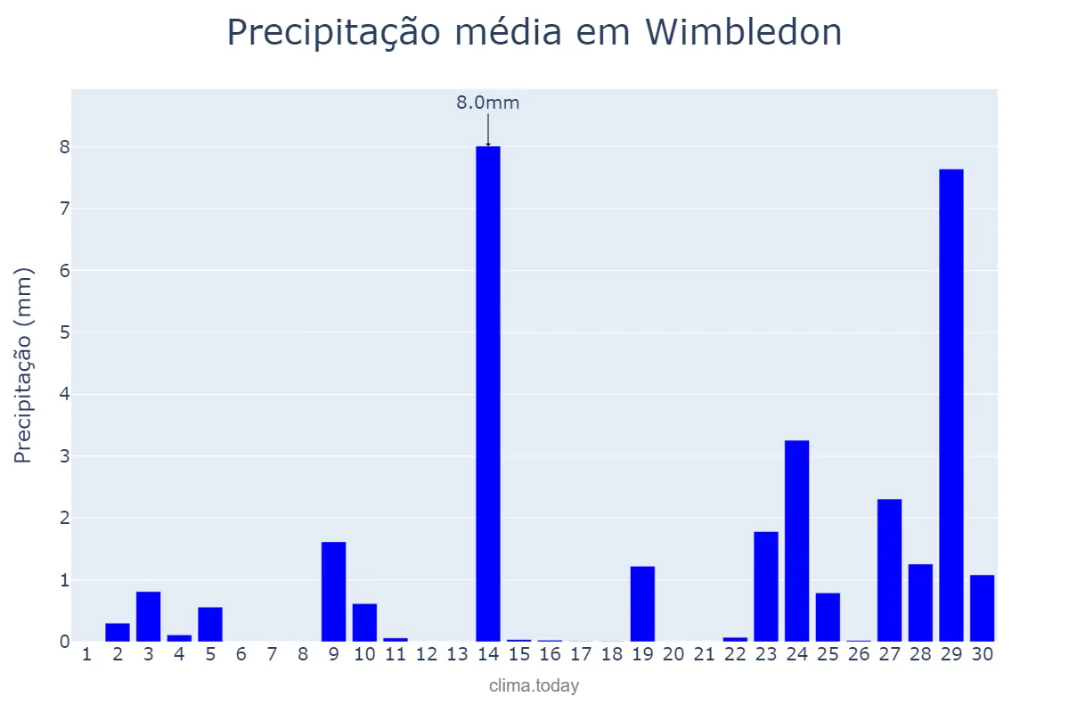 Precipitação em setembro em Wimbledon, Merton, GB