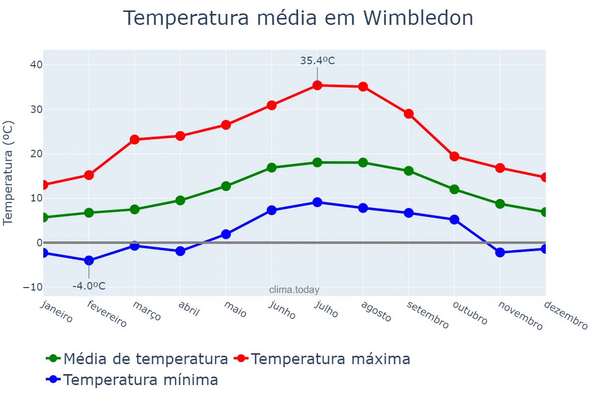 Temperatura anual em Wimbledon, Merton, GB