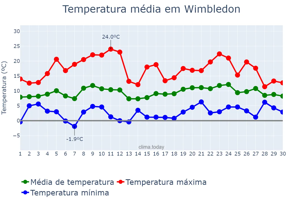 Temperatura em abril em Wimbledon, Merton, GB