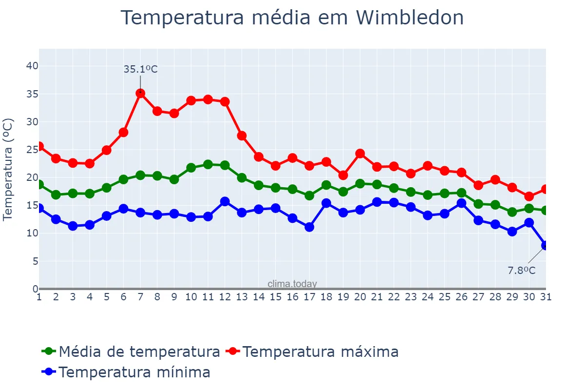 Temperatura em agosto em Wimbledon, Merton, GB