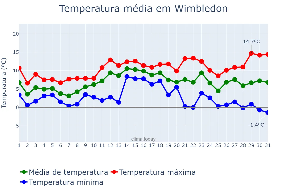 Temperatura em dezembro em Wimbledon, Merton, GB