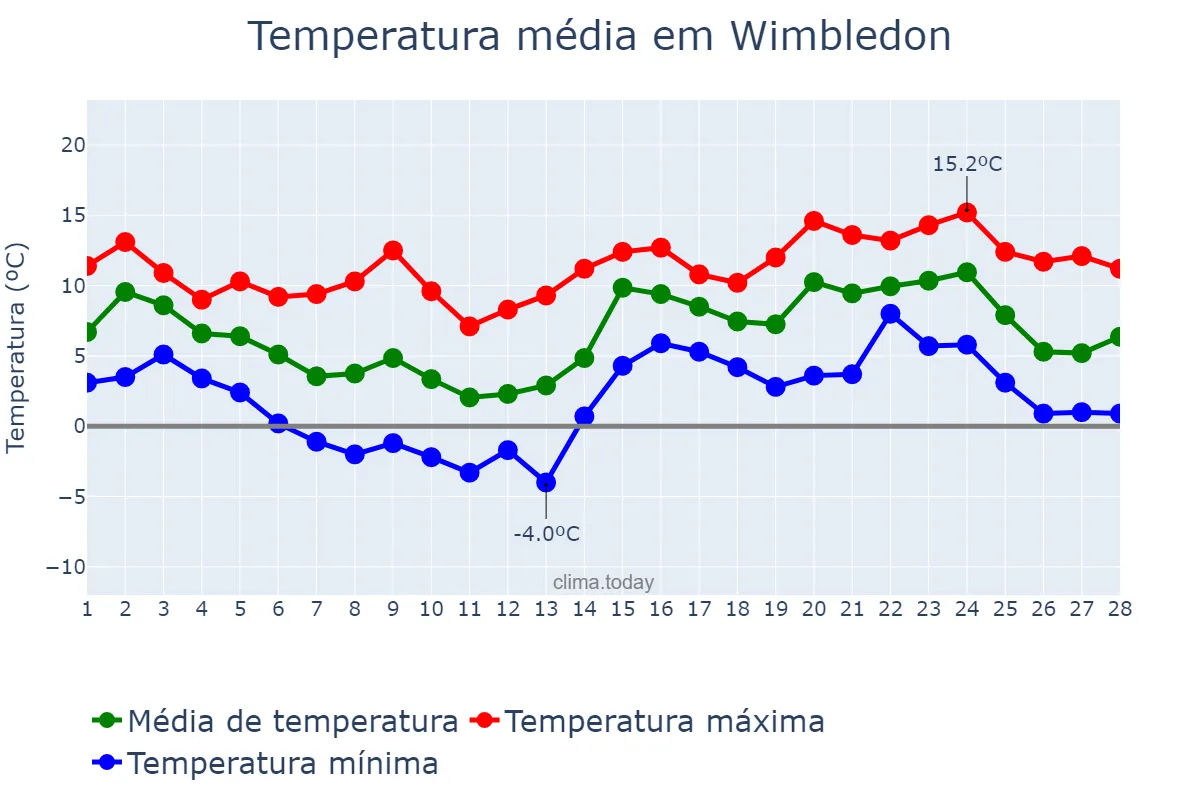 Temperatura em fevereiro em Wimbledon, Merton, GB