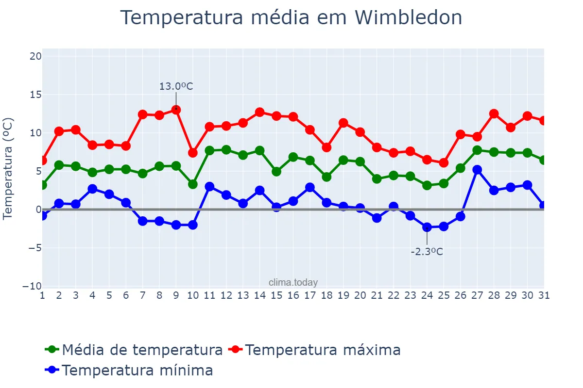 Temperatura em janeiro em Wimbledon, Merton, GB