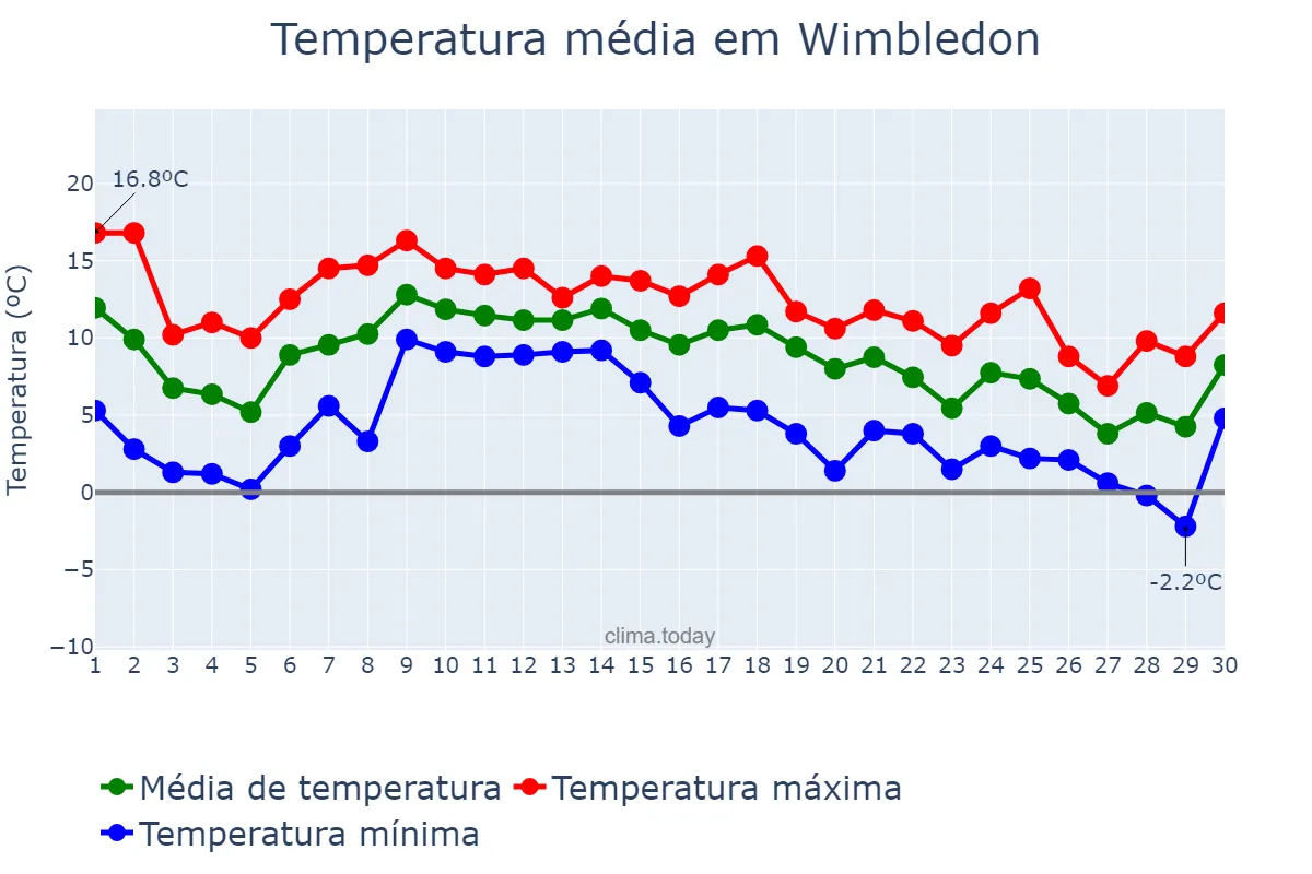 Temperatura em novembro em Wimbledon, Merton, GB