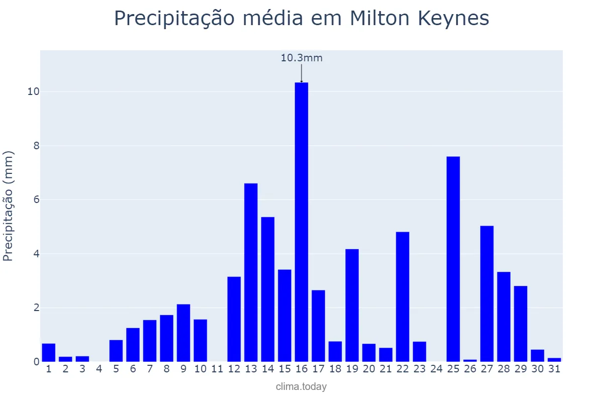 Precipitação em agosto em Milton Keynes, Milton Keynes, GB