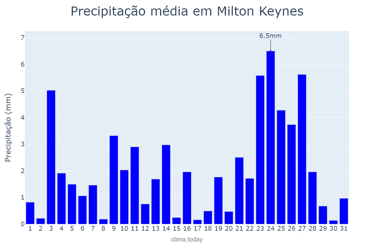 Precipitação em dezembro em Milton Keynes, Milton Keynes, GB