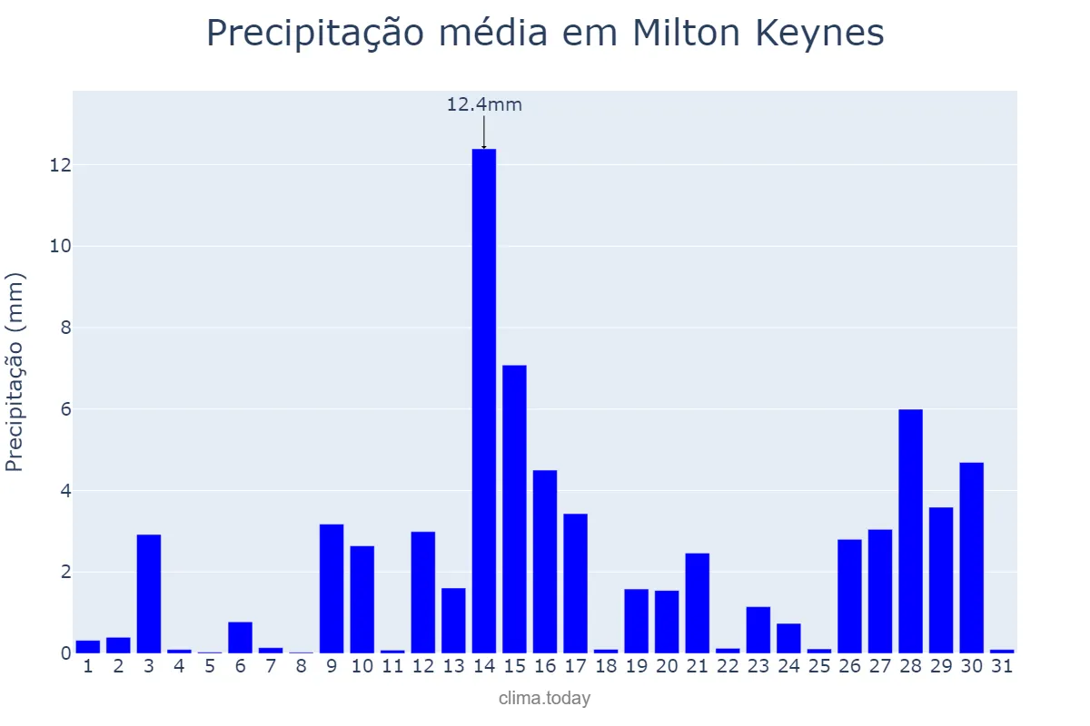 Precipitação em janeiro em Milton Keynes, Milton Keynes, GB