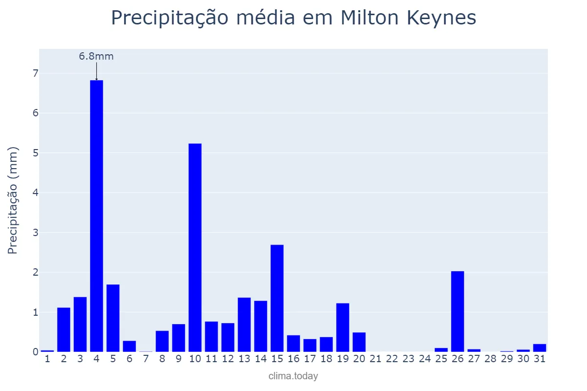 Precipitação em marco em Milton Keynes, Milton Keynes, GB