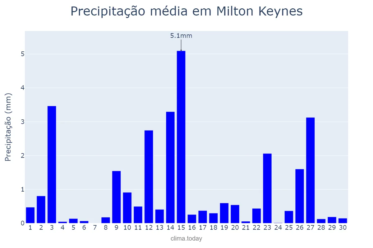 Precipitação em novembro em Milton Keynes, Milton Keynes, GB
