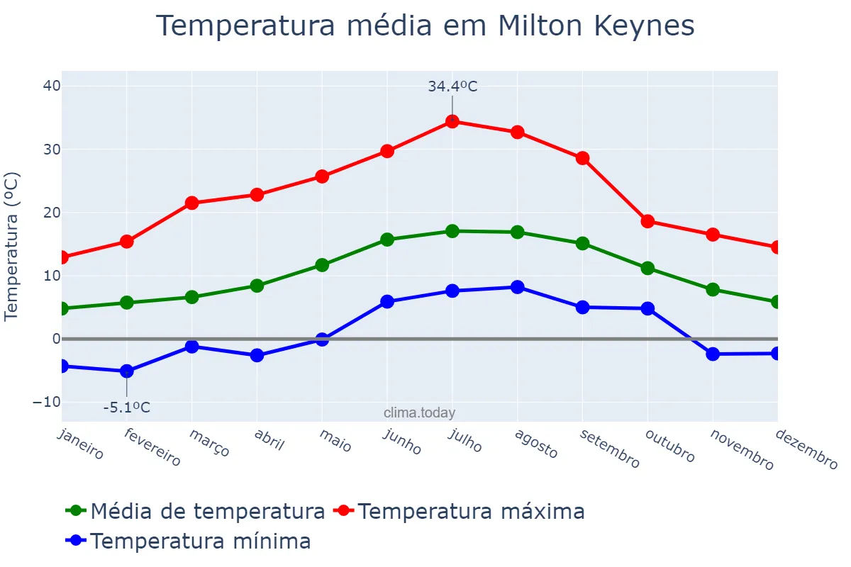 Temperatura anual em Milton Keynes, Milton Keynes, GB