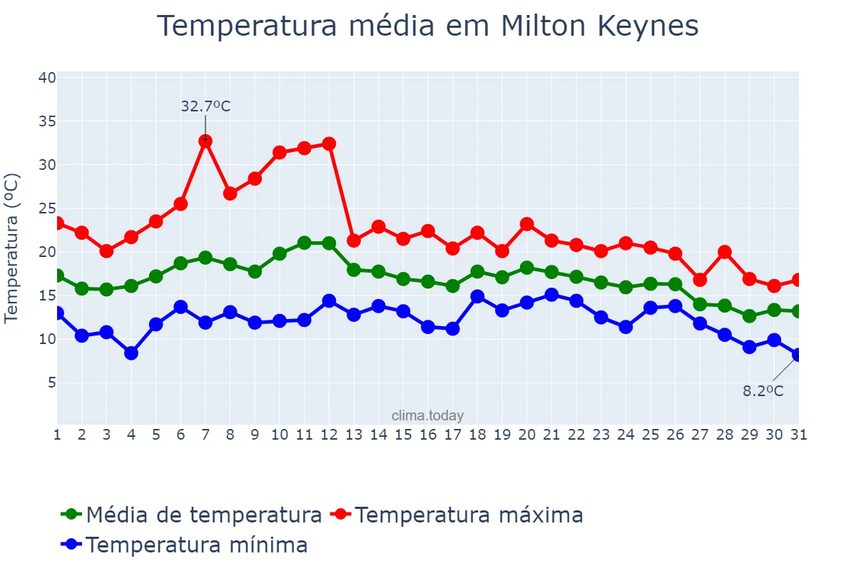 Temperatura em agosto em Milton Keynes, Milton Keynes, GB