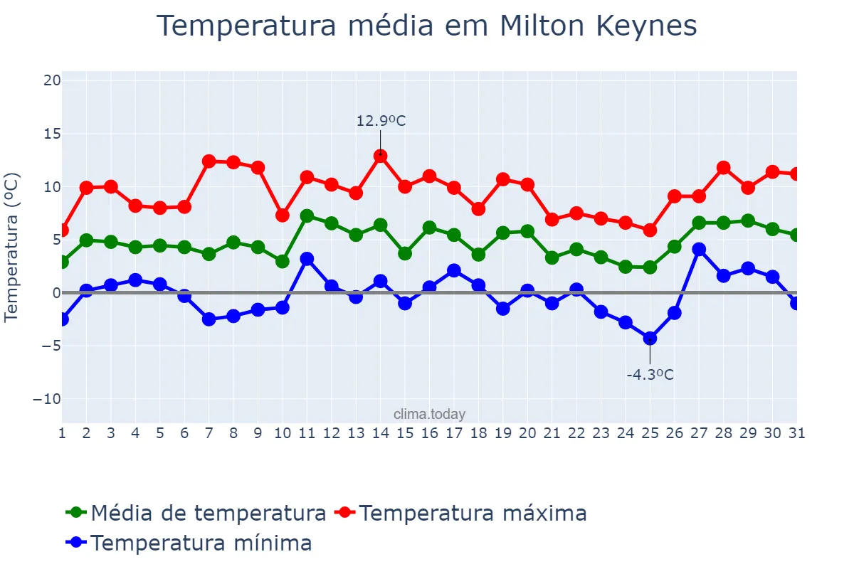 Temperatura em janeiro em Milton Keynes, Milton Keynes, GB