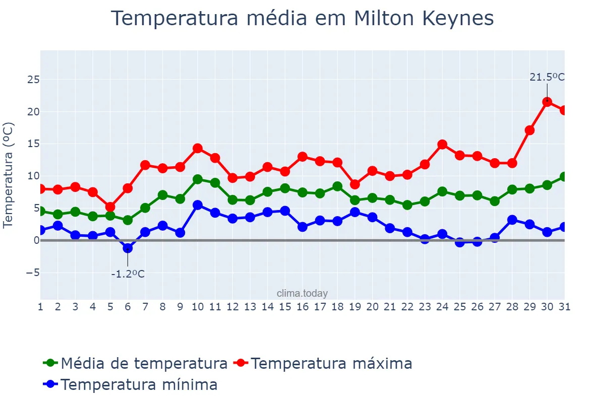 Temperatura em marco em Milton Keynes, Milton Keynes, GB