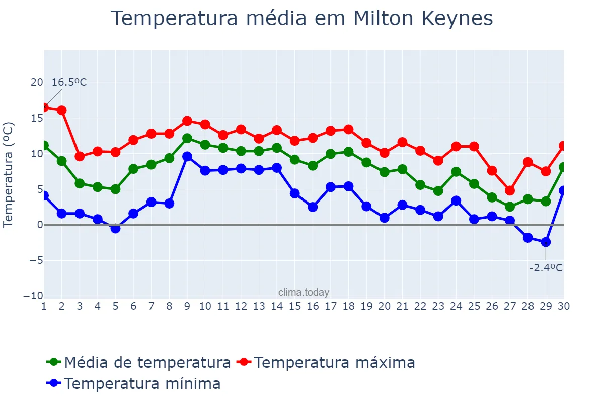 Temperatura em novembro em Milton Keynes, Milton Keynes, GB