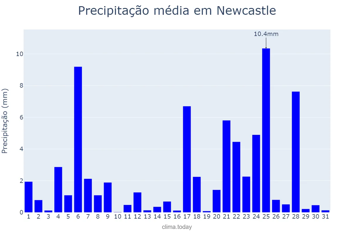 Precipitação em agosto em Newcastle, Newcastle upon Tyne, GB