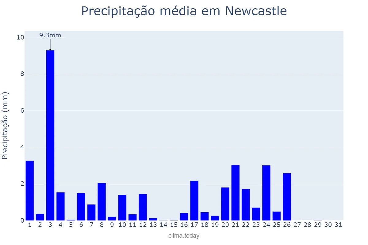 Precipitação em maio em Newcastle, Newcastle upon Tyne, GB