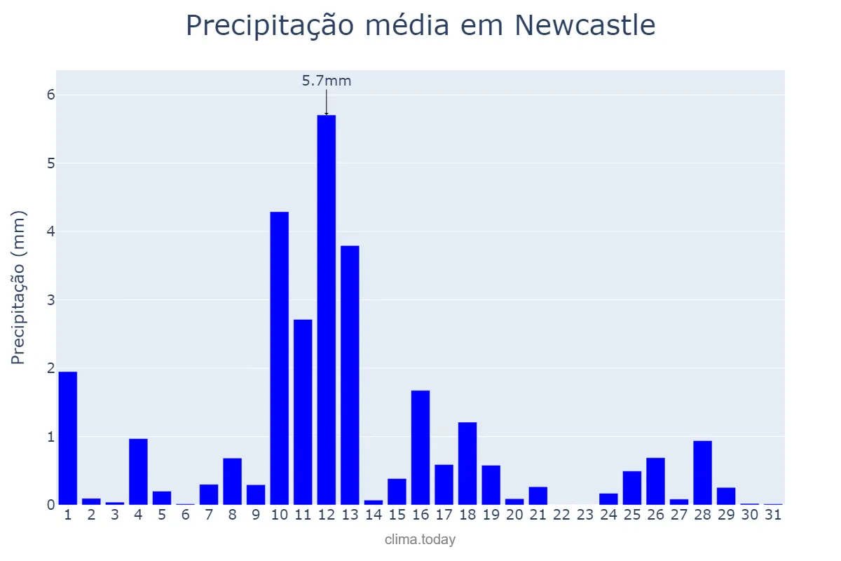 Precipitação em marco em Newcastle, Newcastle upon Tyne, GB