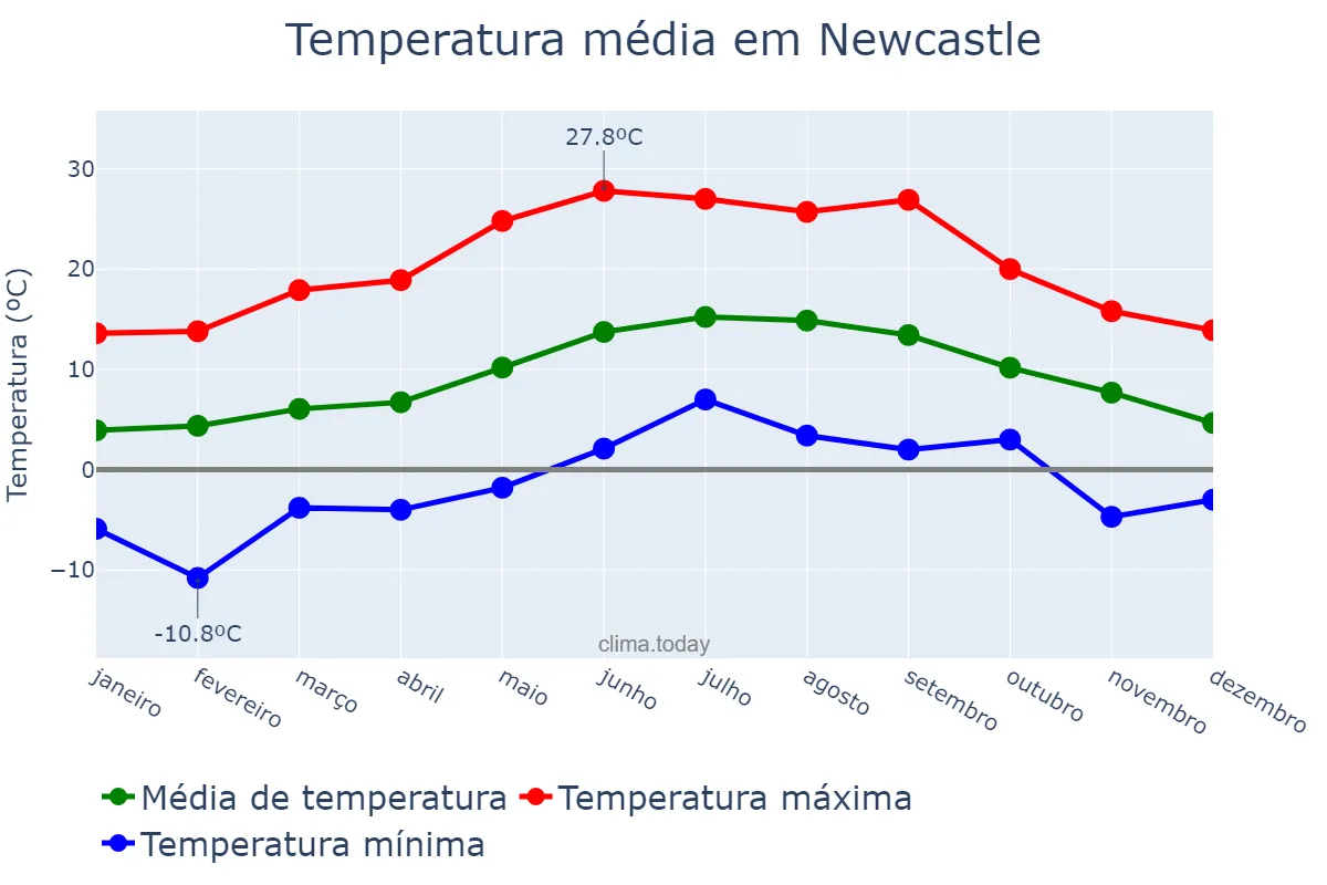 Temperatura anual em Newcastle, Newcastle upon Tyne, GB