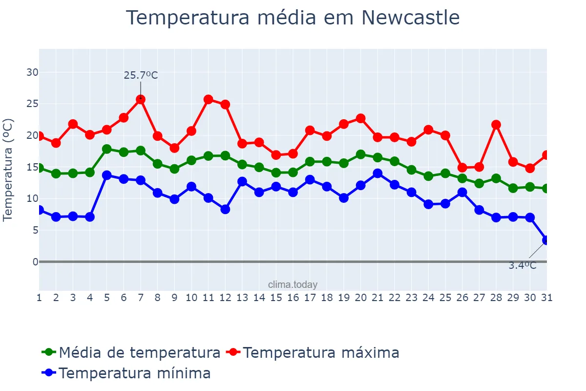 Temperatura em agosto em Newcastle, Newcastle upon Tyne, GB