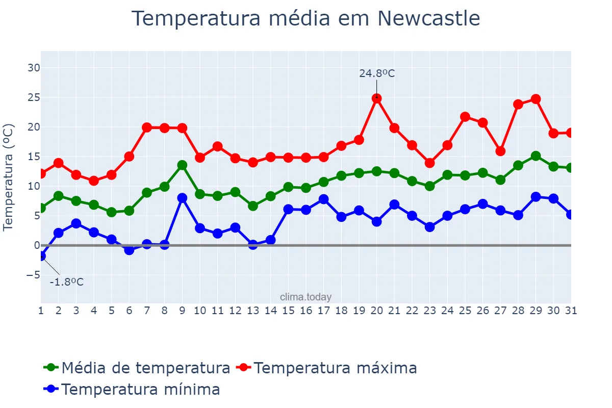 Temperatura em maio em Newcastle, Newcastle upon Tyne, GB
