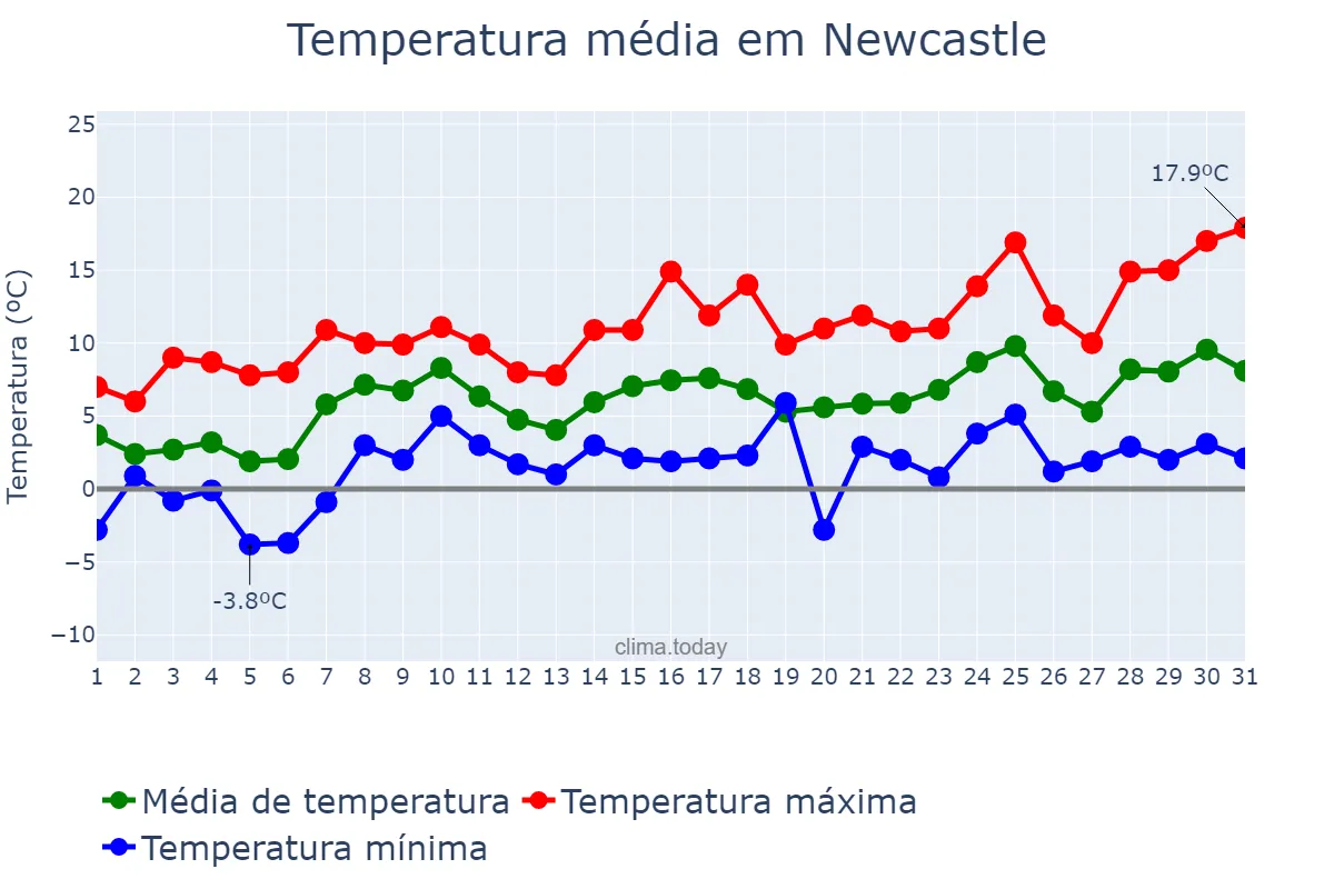 Temperatura em marco em Newcastle, Newcastle upon Tyne, GB