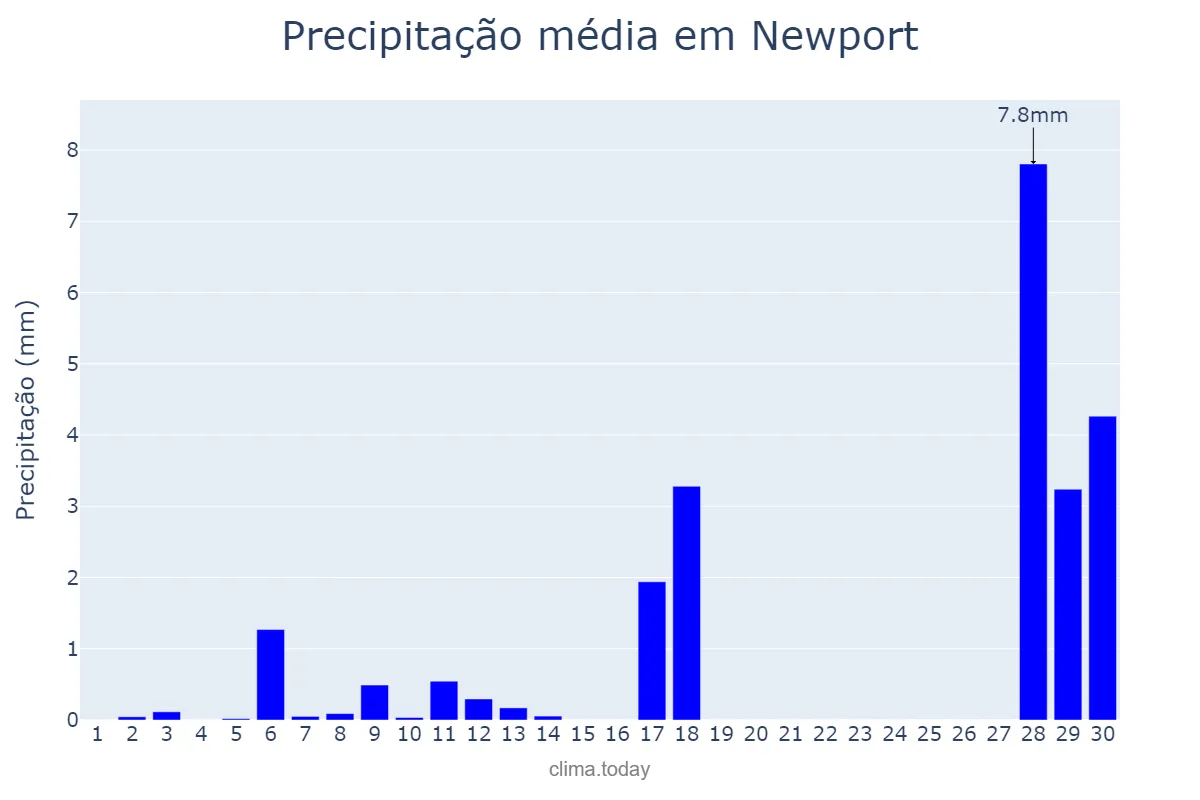 Precipitação em abril em Newport, Newport, GB
