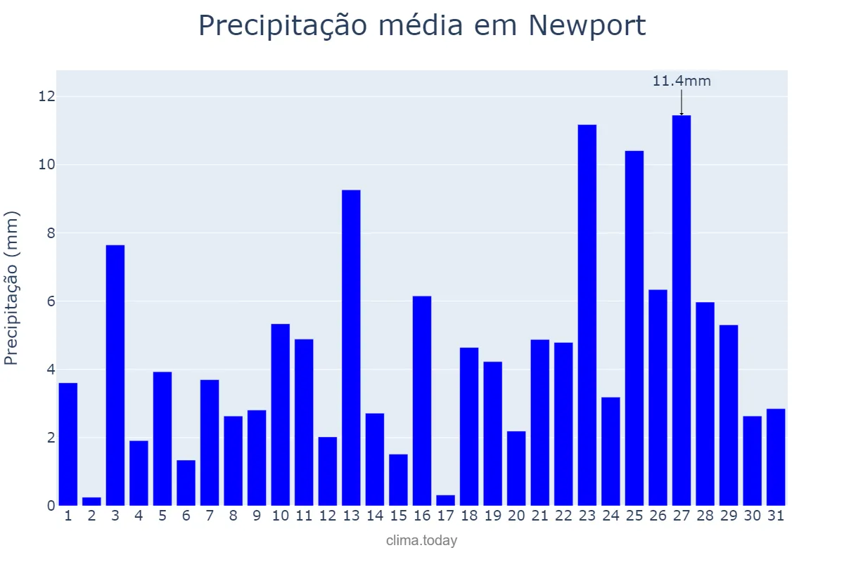 Precipitação em dezembro em Newport, Newport, GB