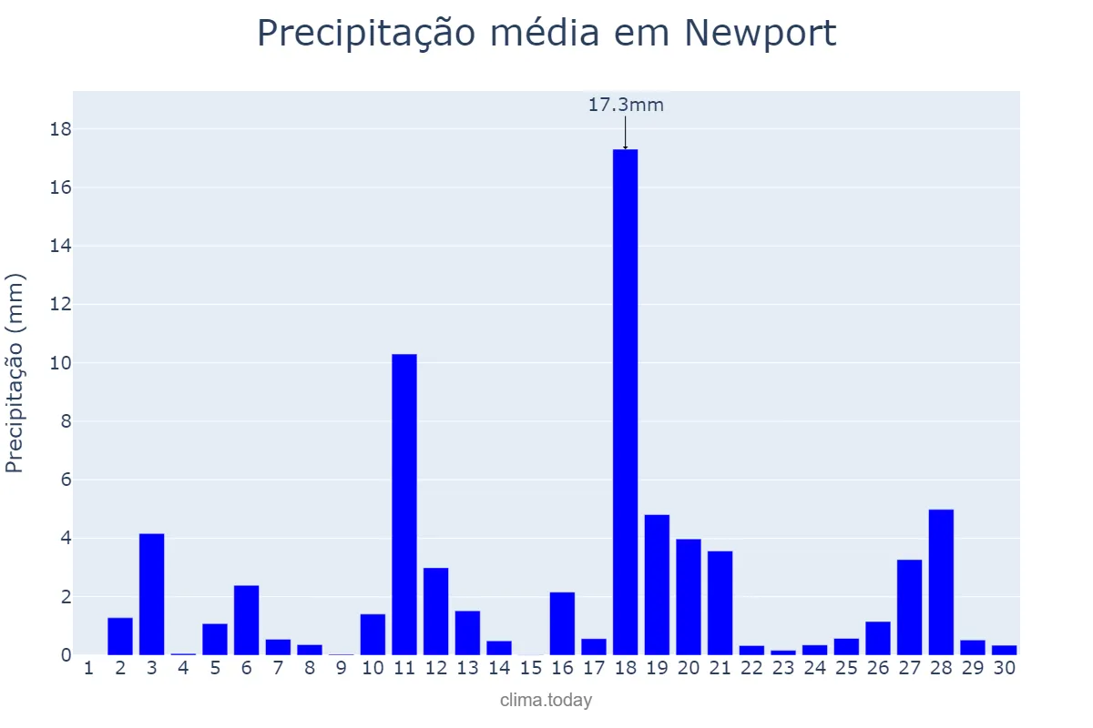 Precipitação em junho em Newport, Newport, GB