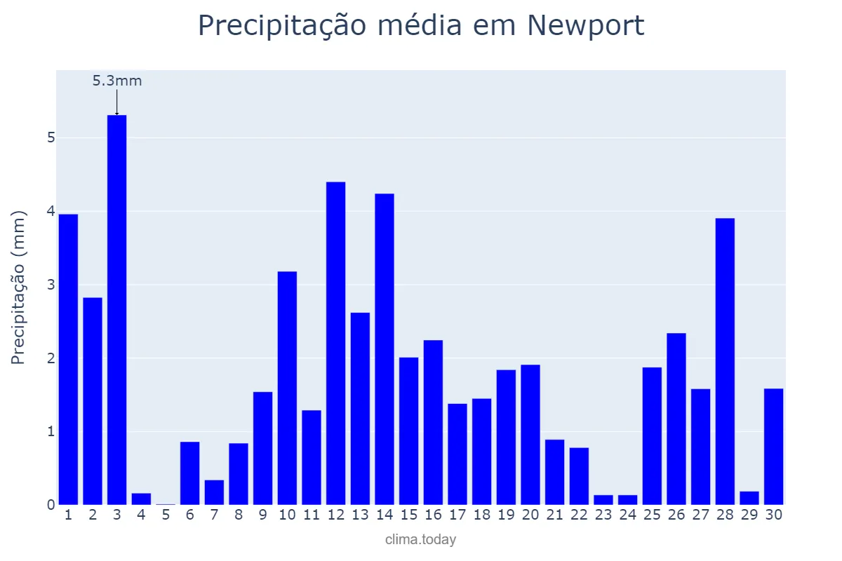 Precipitação em novembro em Newport, Newport, GB