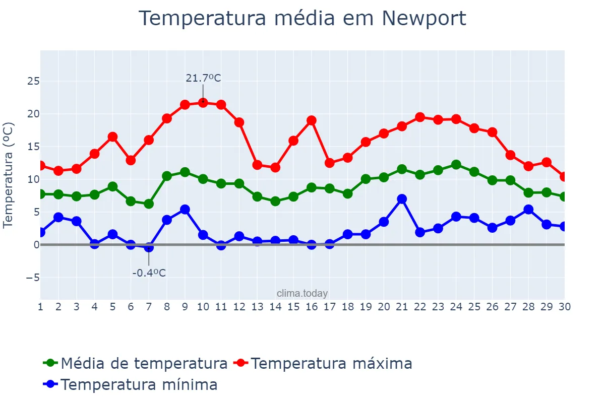 Temperatura em abril em Newport, Newport, GB