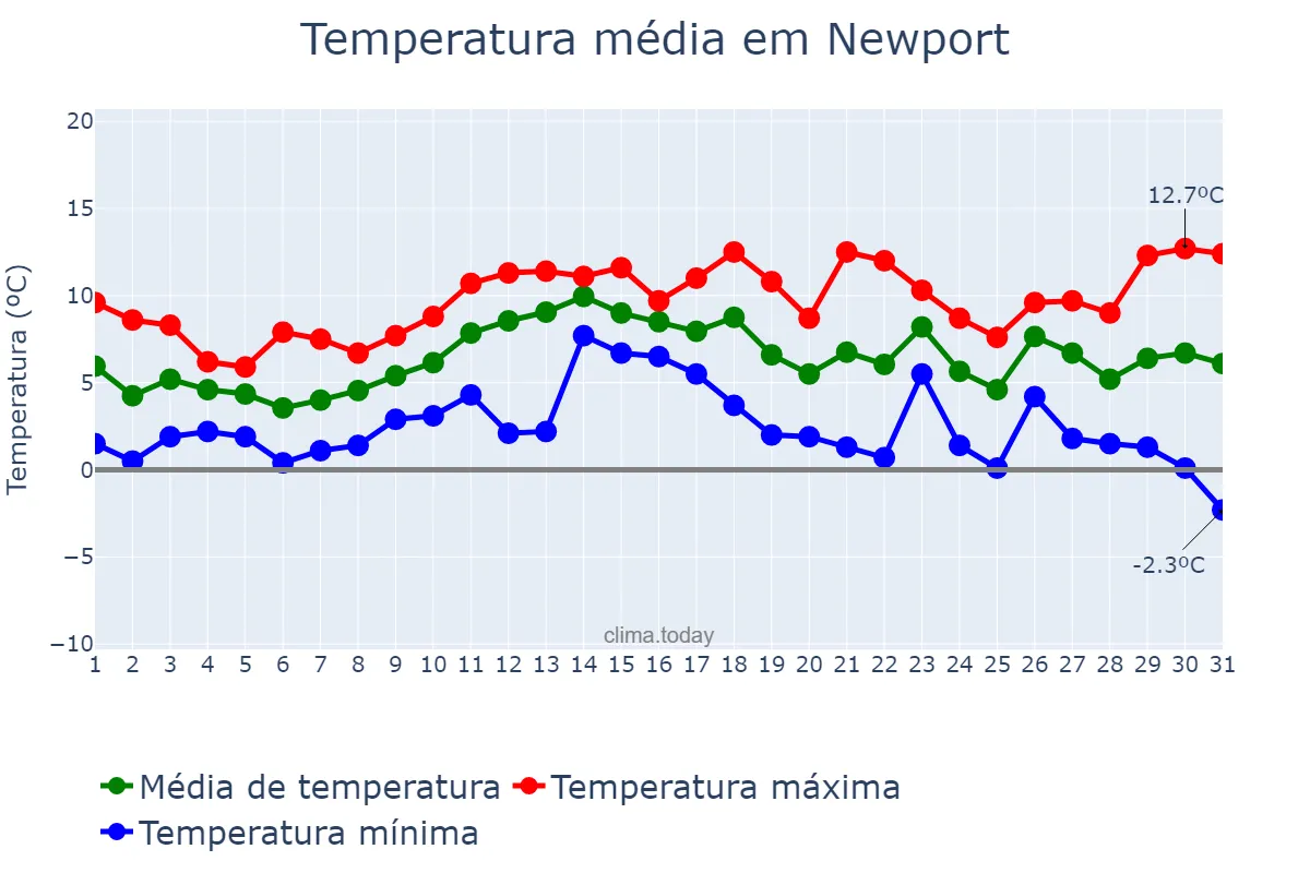 Temperatura em dezembro em Newport, Newport, GB