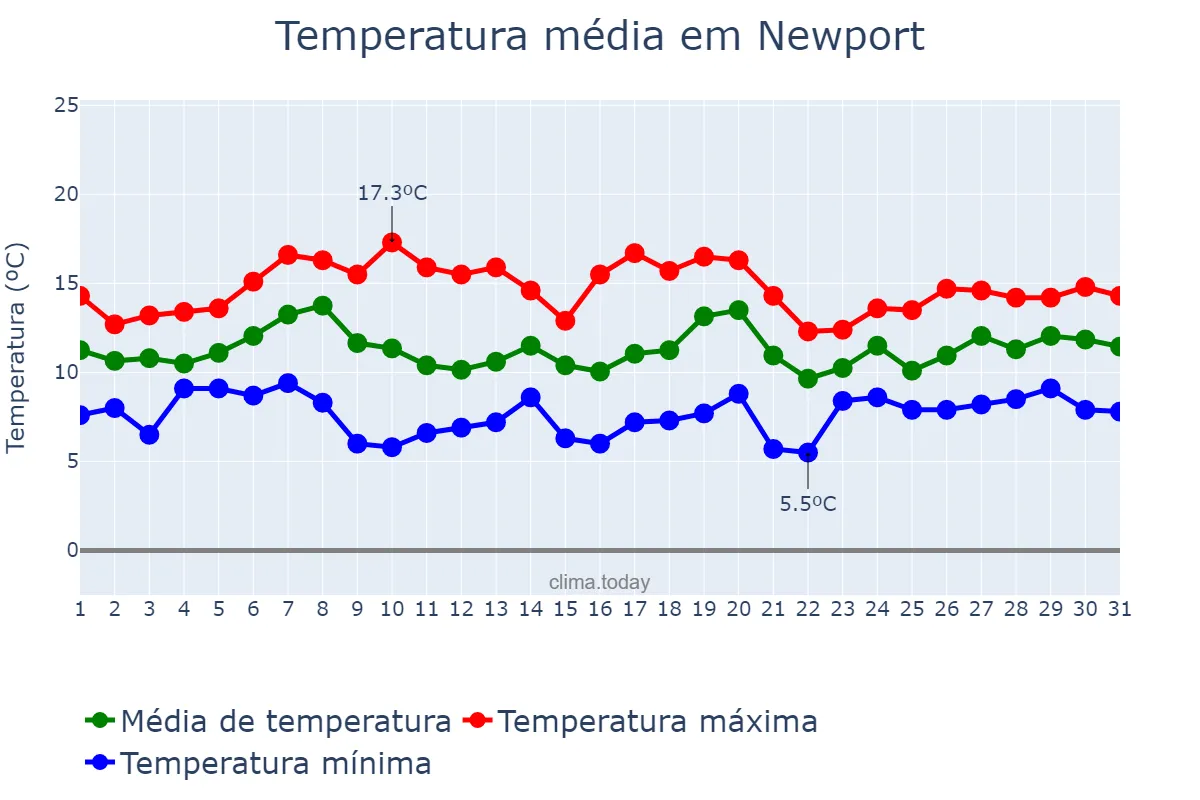 Temperatura em outubro em Newport, Newport, GB