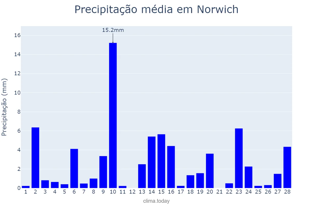 Precipitação em fevereiro em Norwich, Norfolk, GB