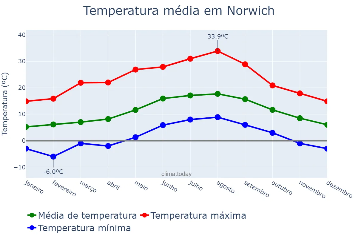 Temperatura anual em Norwich, Norfolk, GB