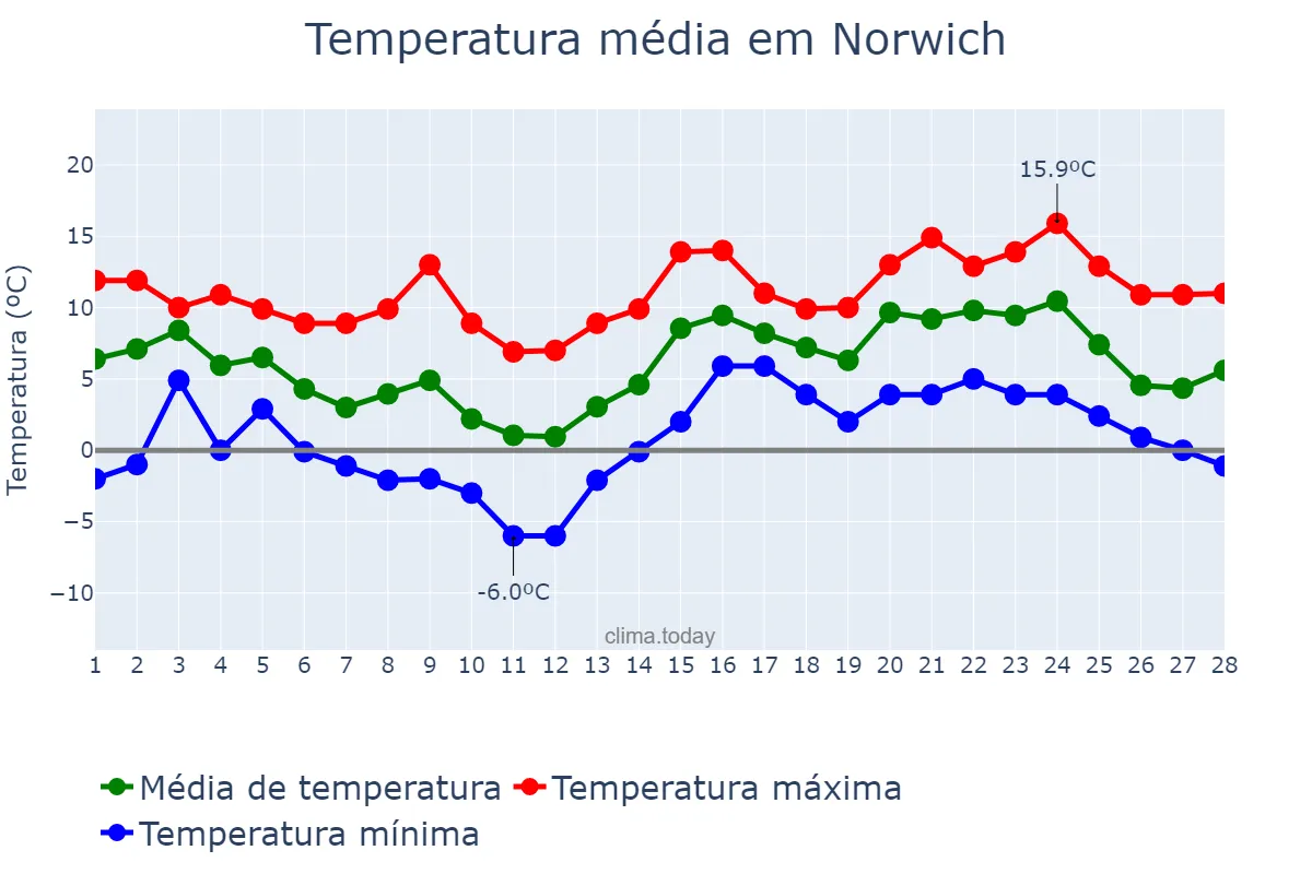 Temperatura em fevereiro em Norwich, Norfolk, GB