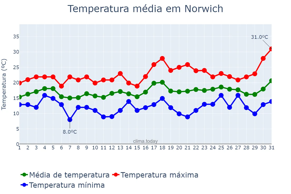 Temperatura em julho em Norwich, Norfolk, GB
