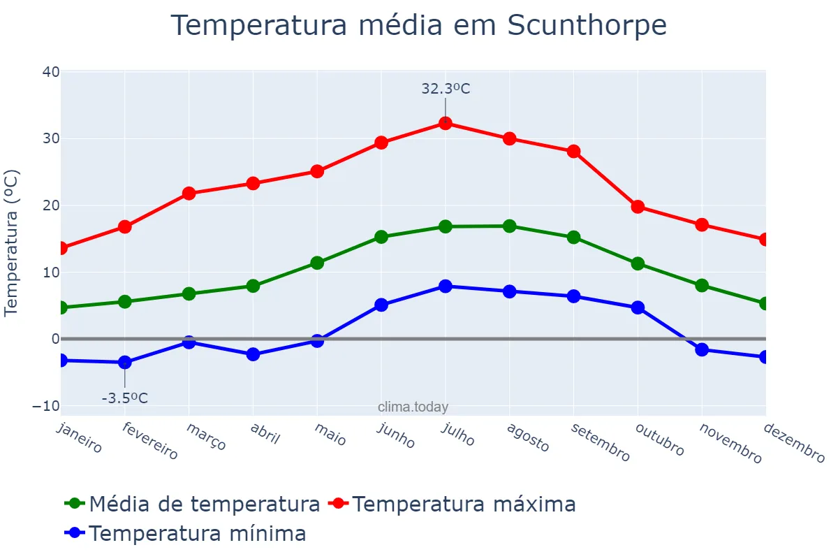 Temperatura anual em Scunthorpe, North Lincolnshire, GB