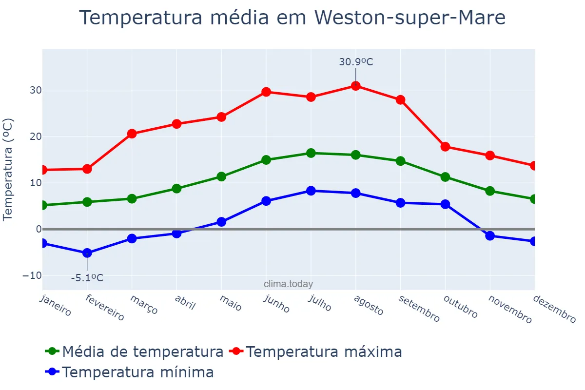 Temperatura anual em Weston-super-Mare, North Somerset, GB