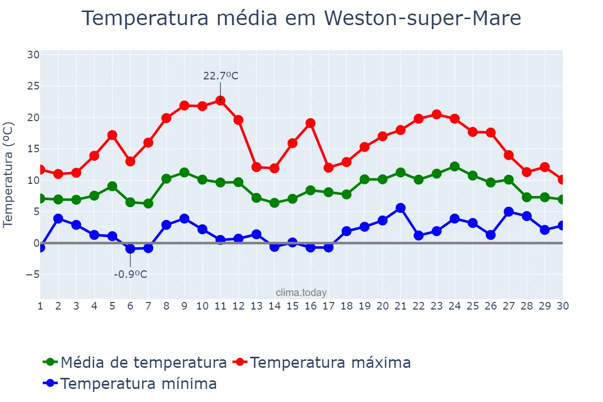 Temperatura em abril em Weston-super-Mare, North Somerset, GB