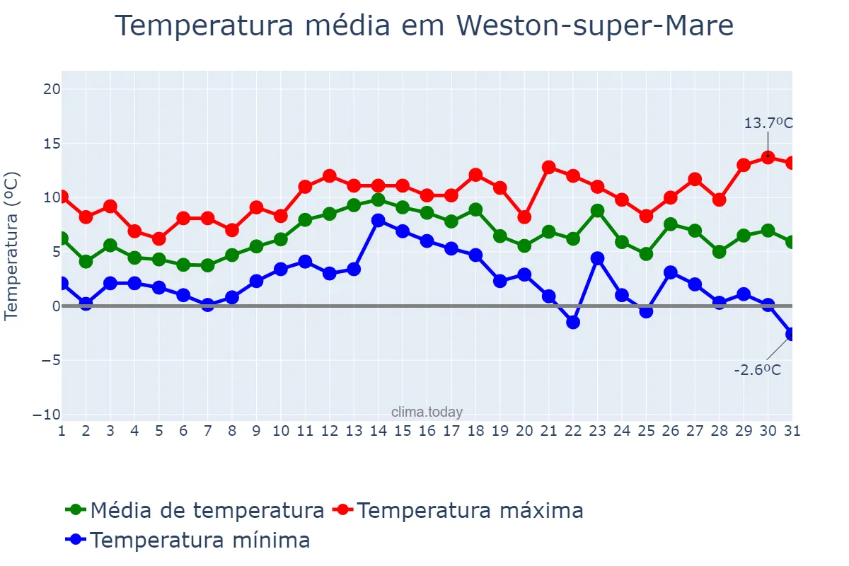 Temperatura em dezembro em Weston-super-Mare, North Somerset, GB