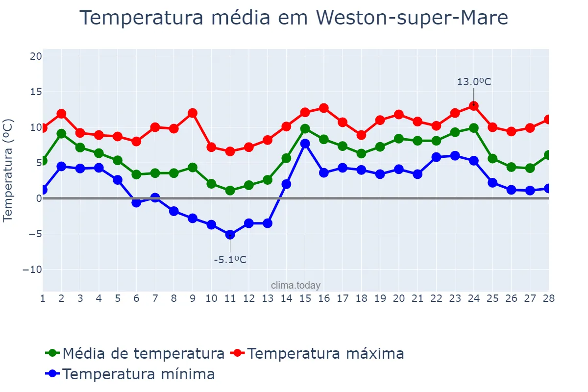 Temperatura em fevereiro em Weston-super-Mare, North Somerset, GB