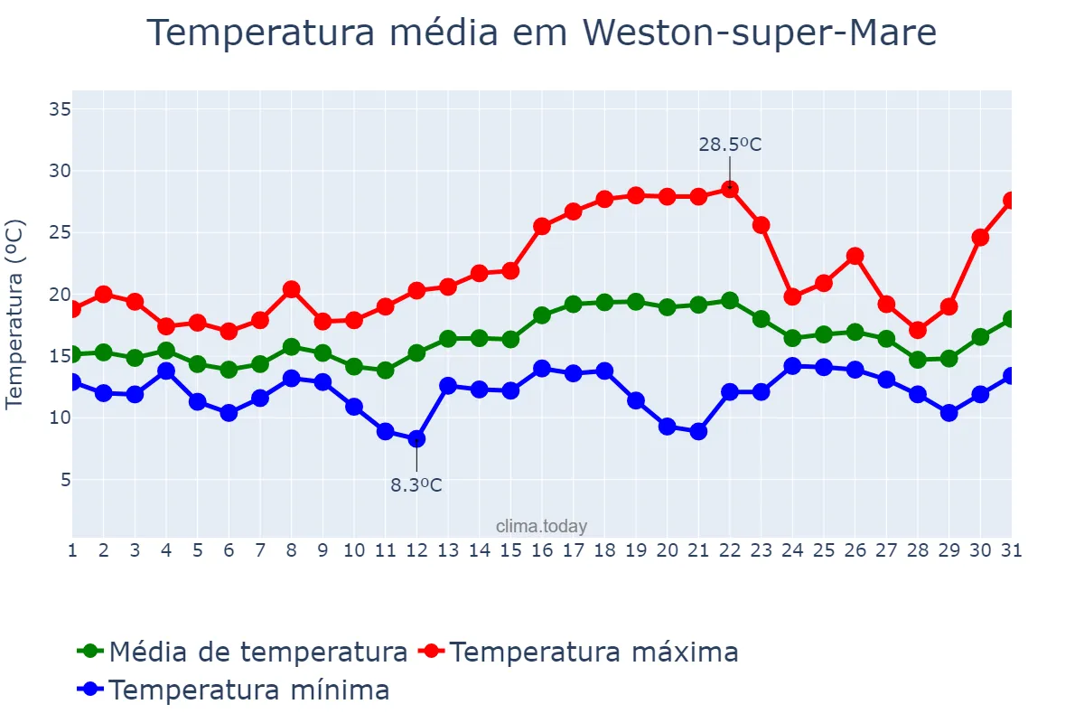 Temperatura em julho em Weston-super-Mare, North Somerset, GB