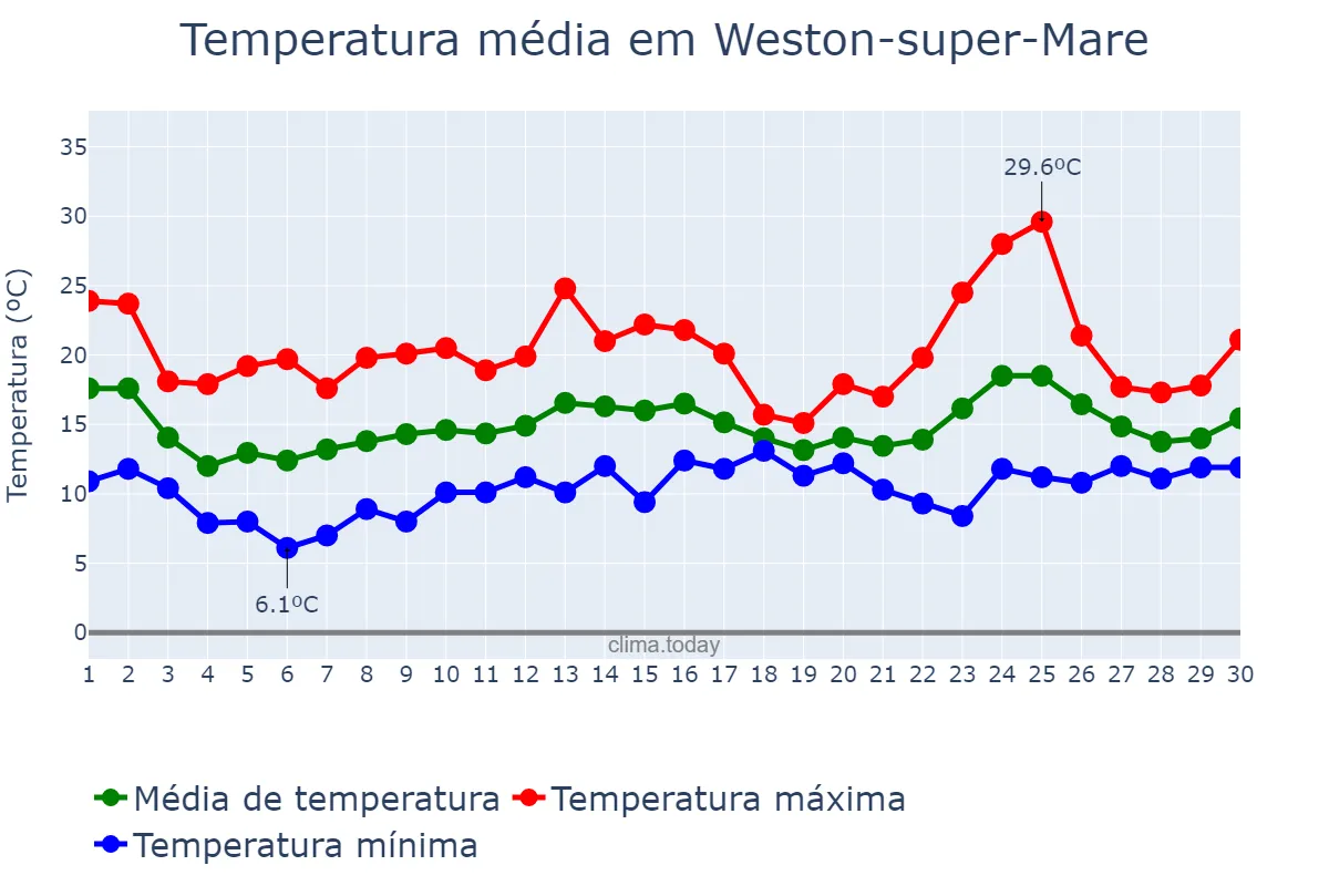 Temperatura em junho em Weston-super-Mare, North Somerset, GB