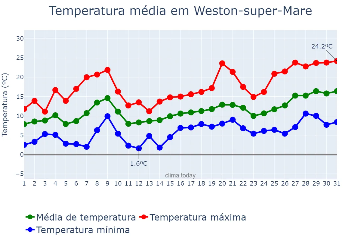 Temperatura em maio em Weston-super-Mare, North Somerset, GB