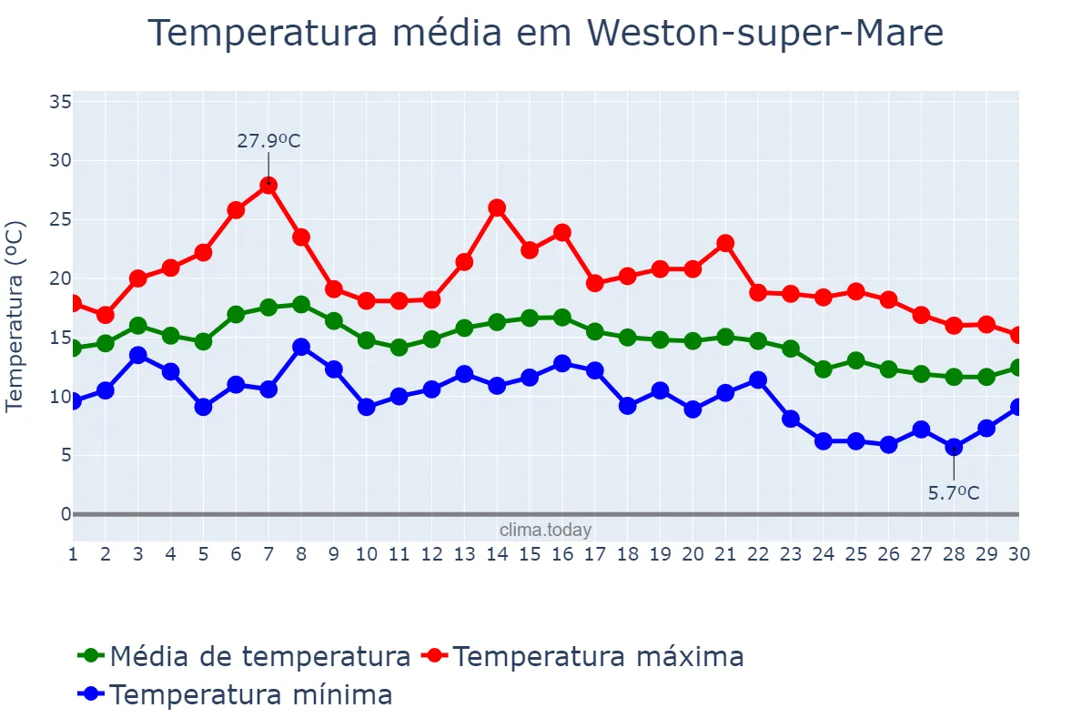 Temperatura em setembro em Weston-super-Mare, North Somerset, GB